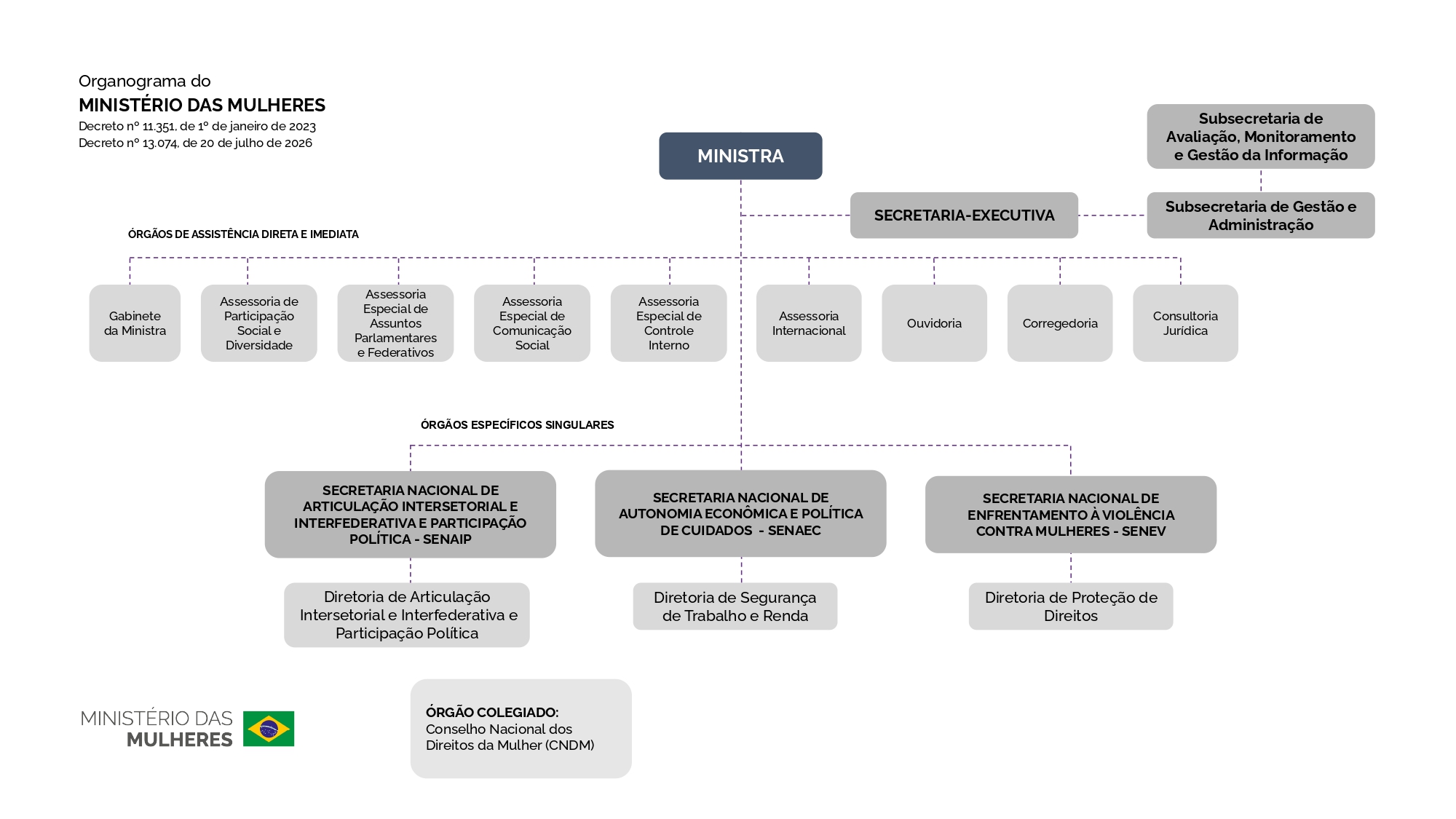 Estrutura do Ministério das Mulheres