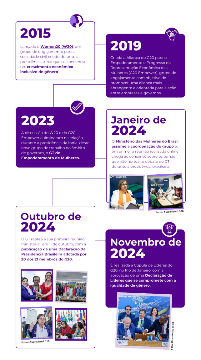 Linha no tempo da presidência brasileira no GT Empoderamento de Mulheres