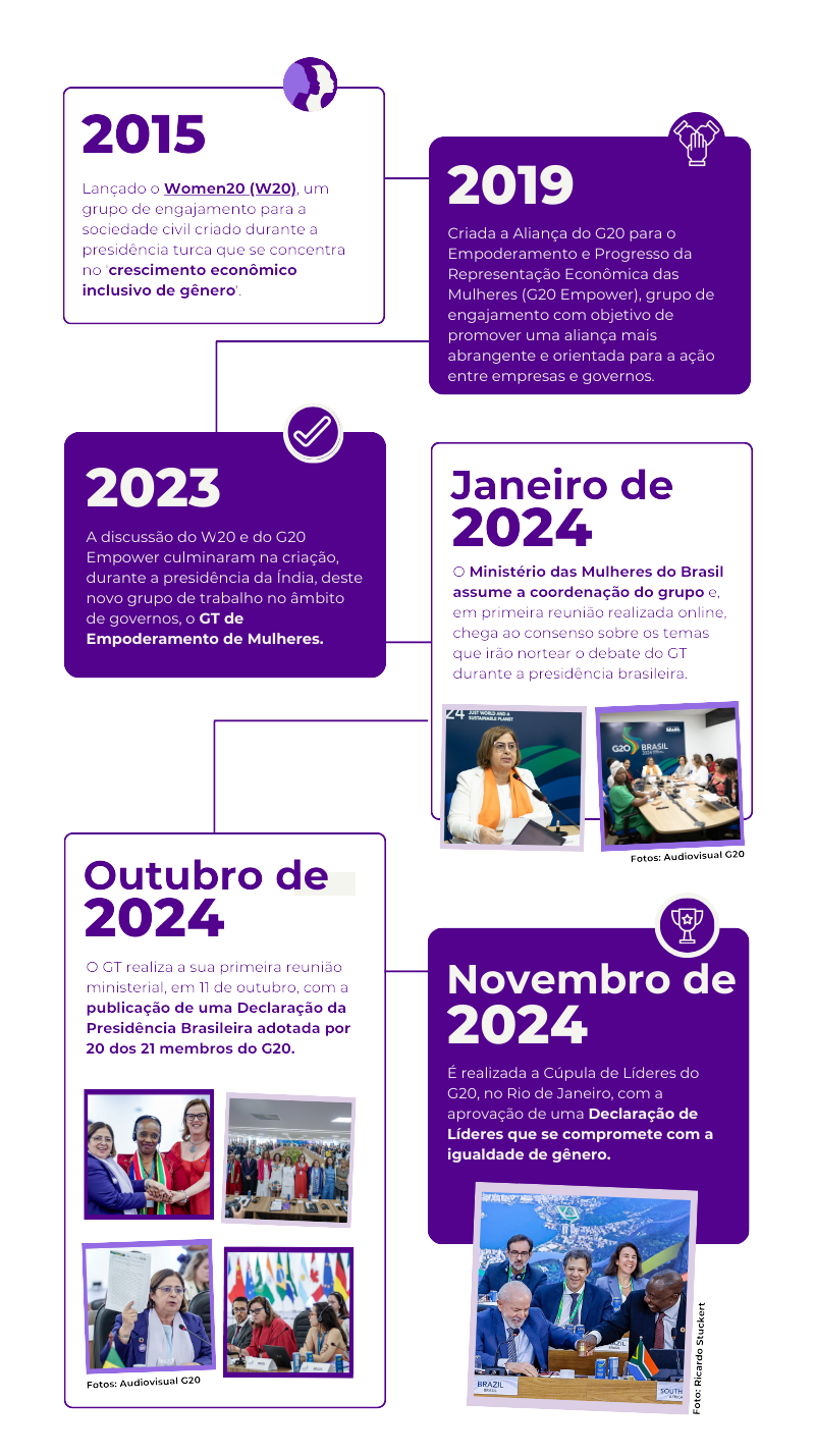 Linha no tempo da presidência brasileira no GT Empoderamento de Mulheres