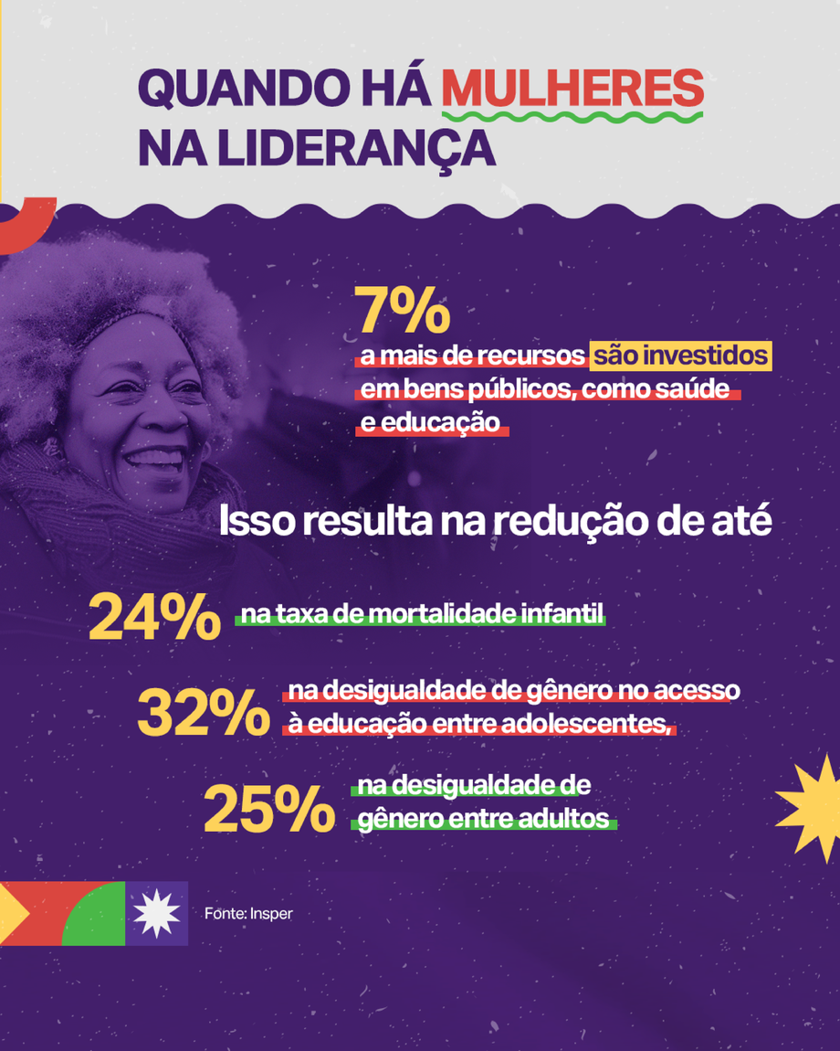 Quando há mais mulheres na liderança