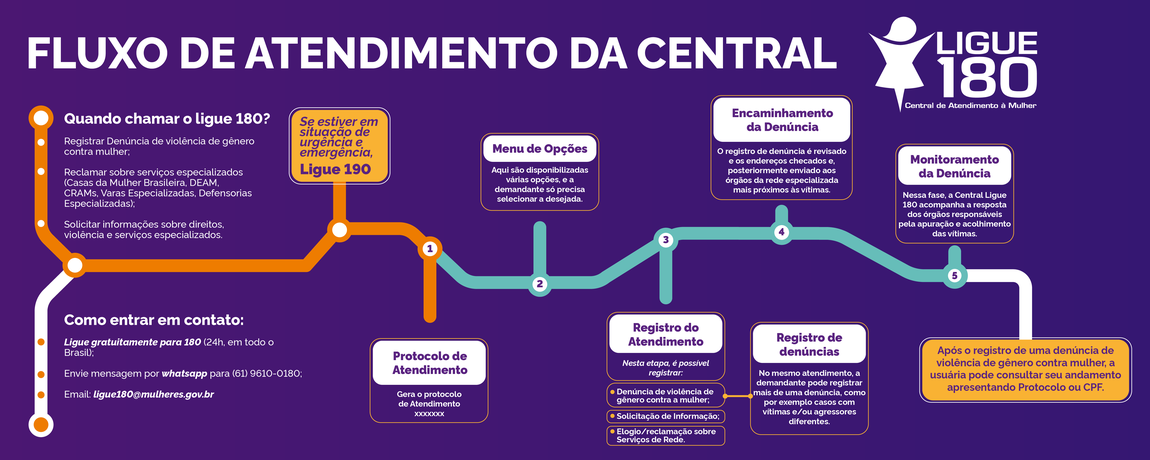 fluxo de atendimento do Ligue 180