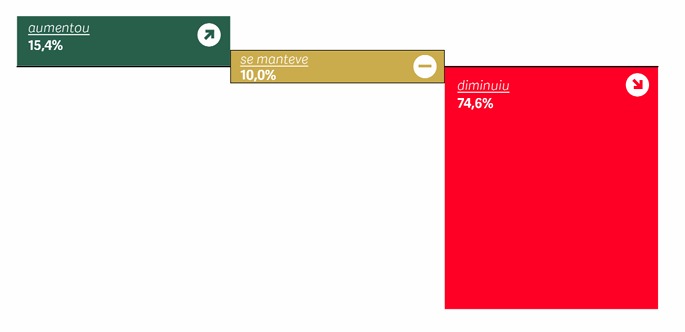 Fonte: Relátorio Sem Parar 2025 - Sempreviva Organização Feminista (SOF)