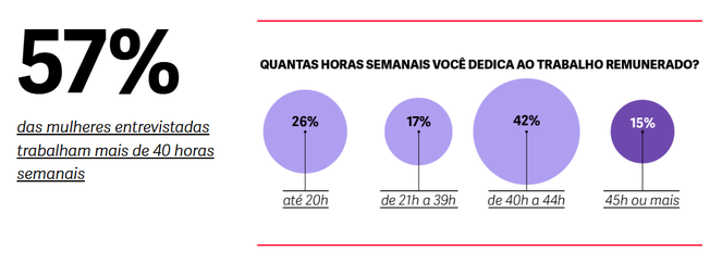 Pesquisa 'Sem Parar 2025' mostra permanência da sobrecarga de trabalho e cuidado na vida das mulheres brasileiras 57% das mulheres trabalham mais de 40 horas semanais