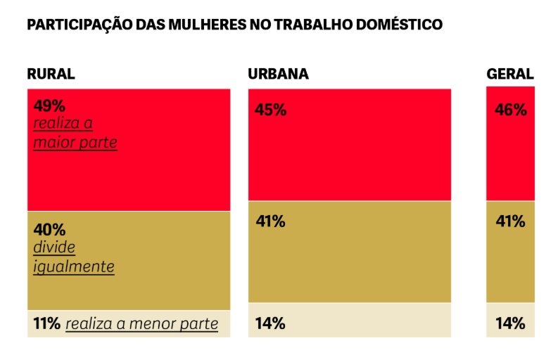 Pesquisa 'Sem Parar 2025' mostra permanência da sobrecarga de trabalho e cuidado na vida das mulheres brasileiras Participação das mulheres no trabalho doméstico