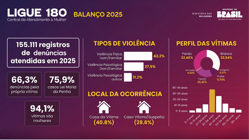 dados de 2025