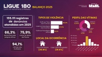 Canal Ligue 180 registra crescimento de 45% nos atendimentos e 17% nas denúncias de violência em 2025