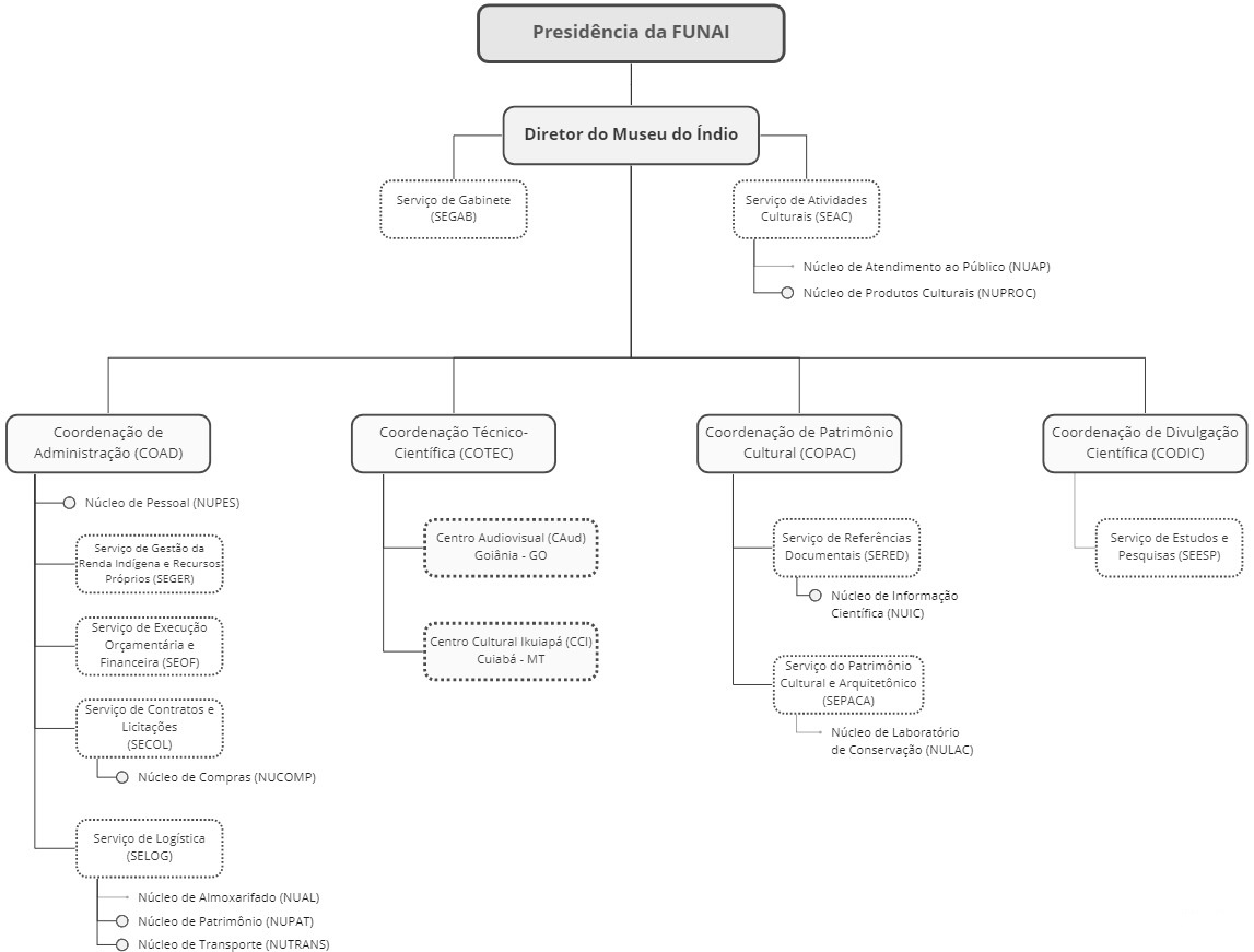 Estrutura Organizacional do Museu do Índio - 2021-10-22