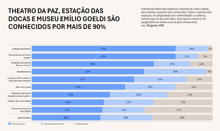 Fonte: pesquisa Cultura nas capitais