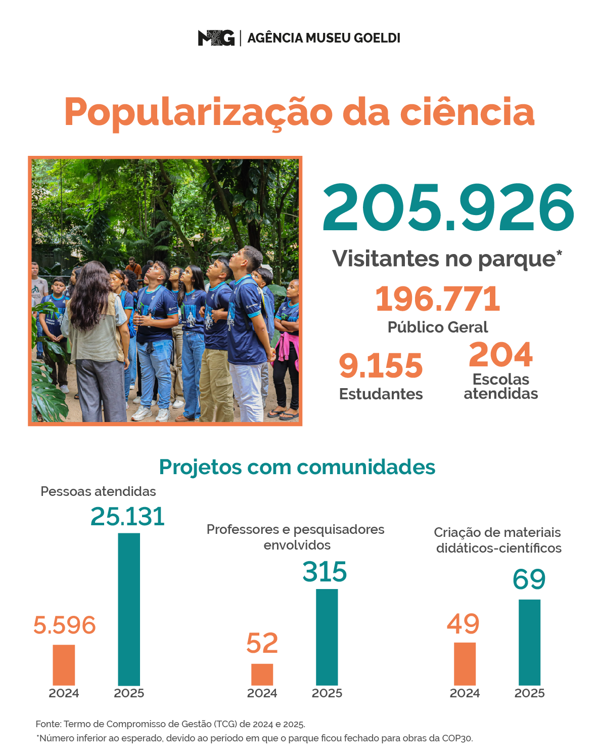Infográfico mostra números relacionados à popularização da ciência