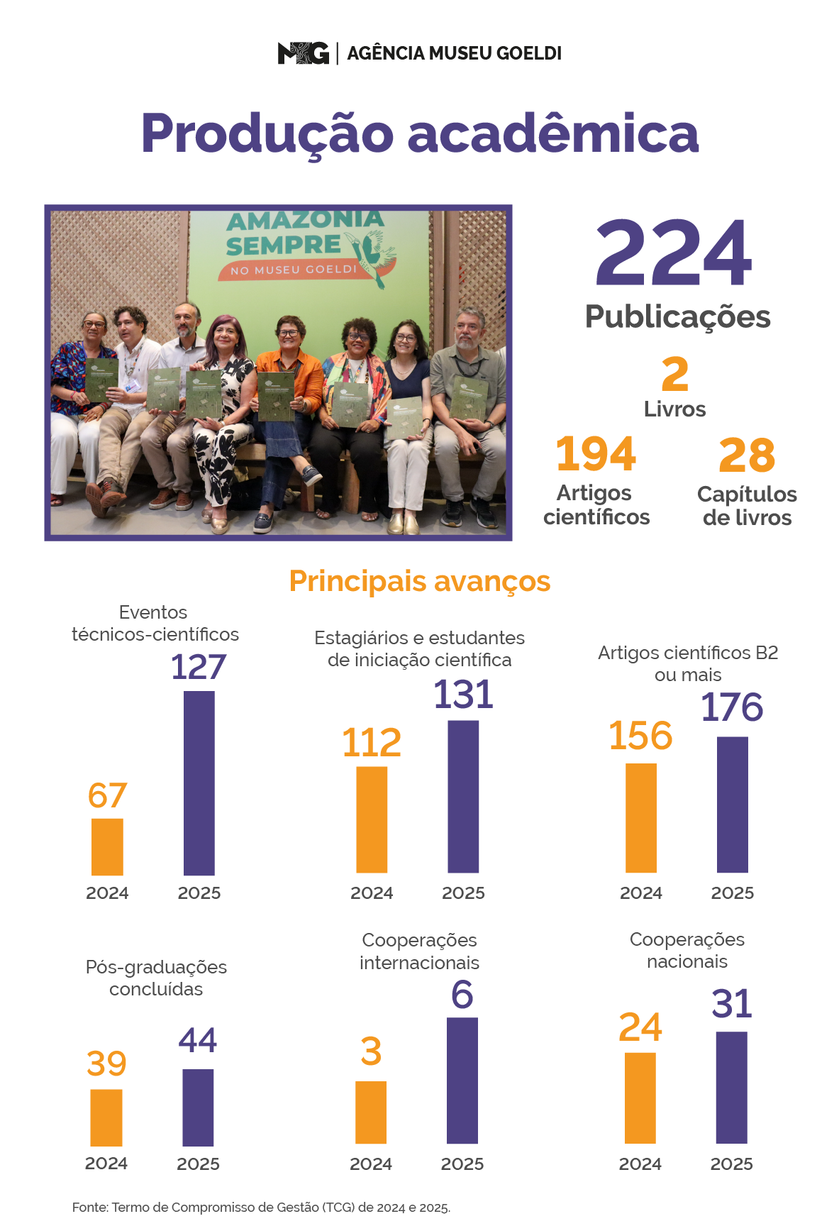 Infográficos mostram números relacionados às publicações científicas