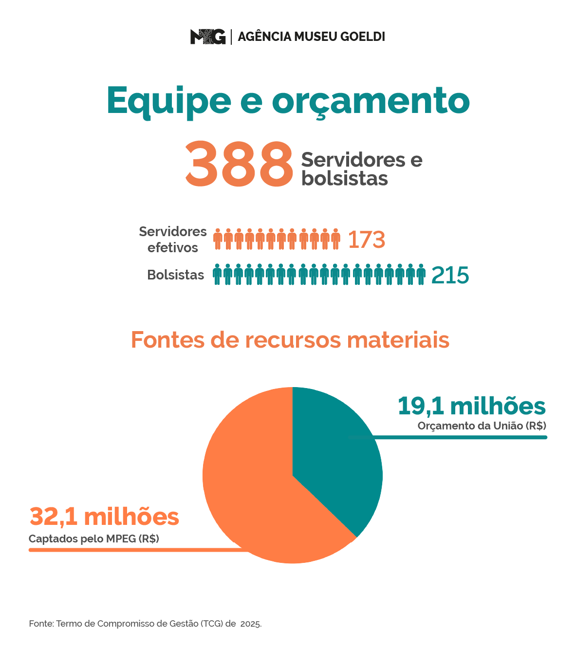 Infográfico mostra dados sobre equipe e orçamento no Museu Goeldi