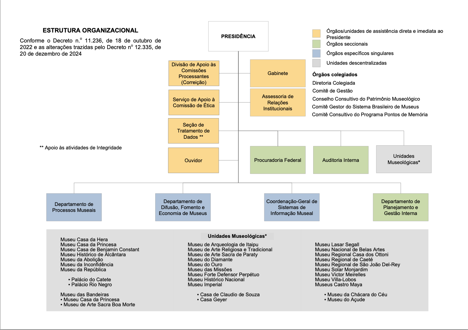Organograma Ibram - 2025