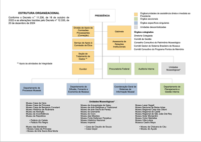 Organograma Ibram - 2025