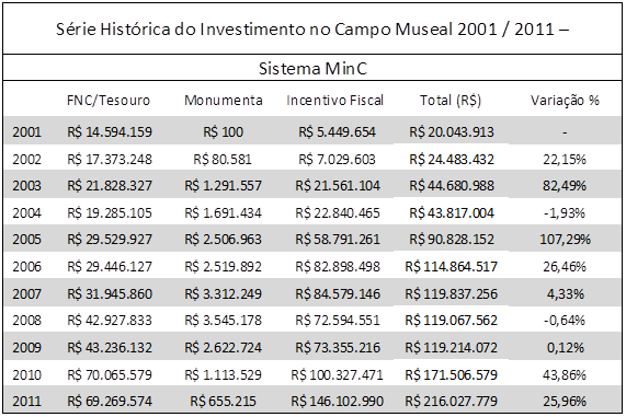 Imagem planilha 1 Investimento em museus cresceu 980% em uma década, afirma Ibram.png