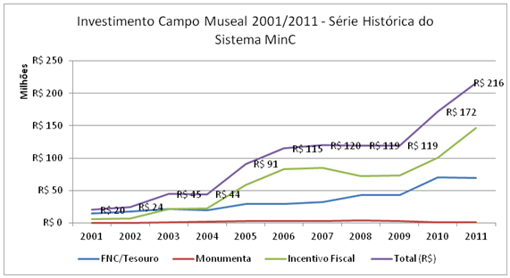 Imagem planilha 2 Investimento em museus cresceu 980% em uma década, afirma Ibram.png