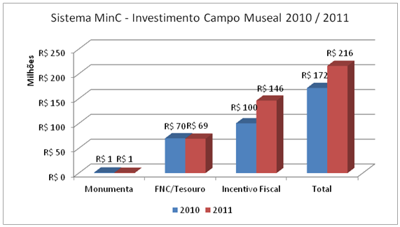 Imagem planilha 3 Investimento em museus cresceu 980% em uma década, afirma Ibram.png