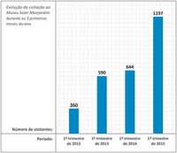 Solar Monjardim tem aumento expressivo de visitação no primeiro trimestre