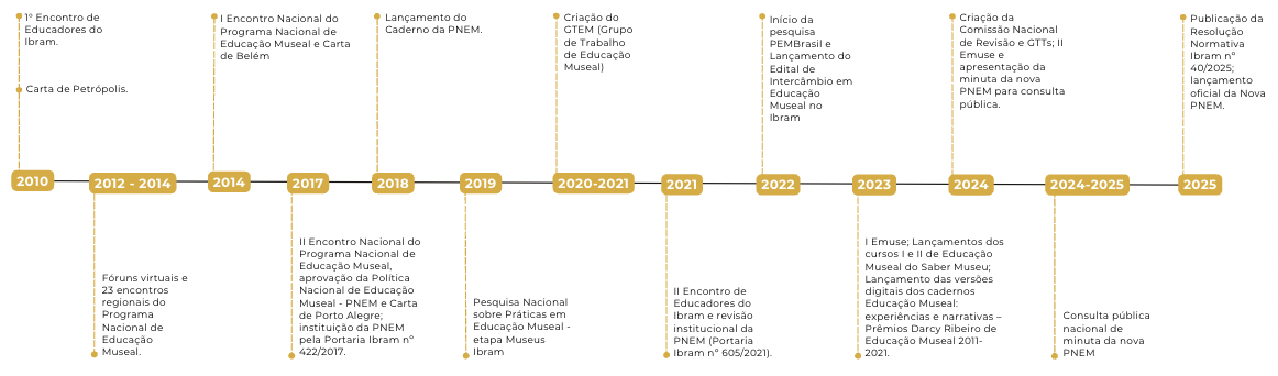 Linha do tempo - PNEM