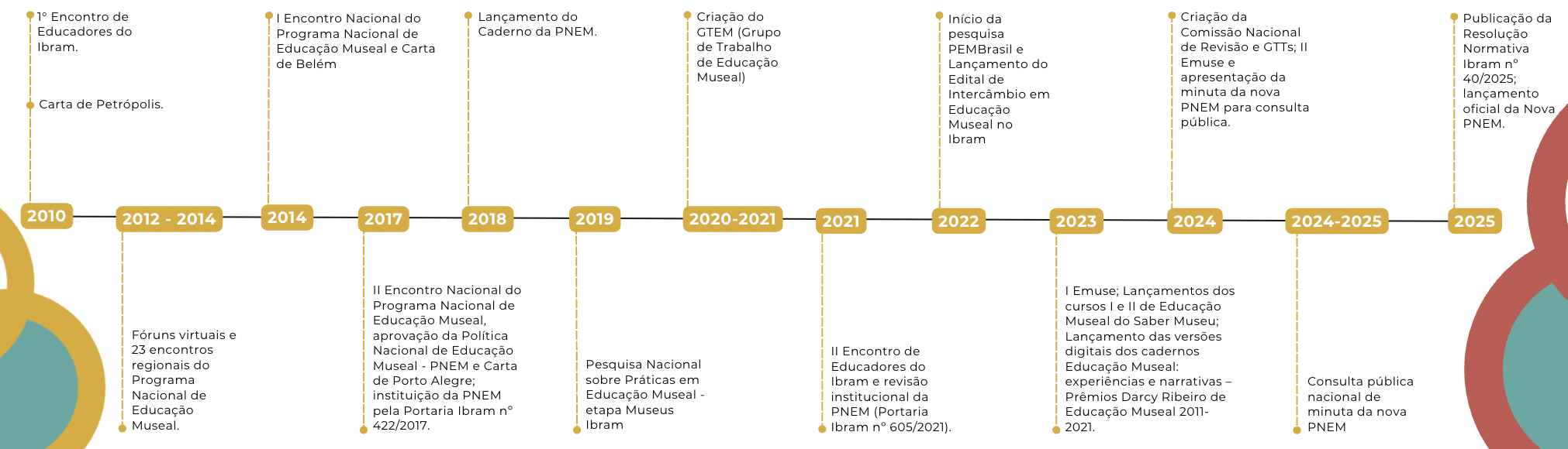 Linha do tempo da PNEM