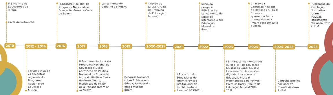 Linha do tempo da PNEM