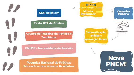 ciclo do processo de revisão da PNEM