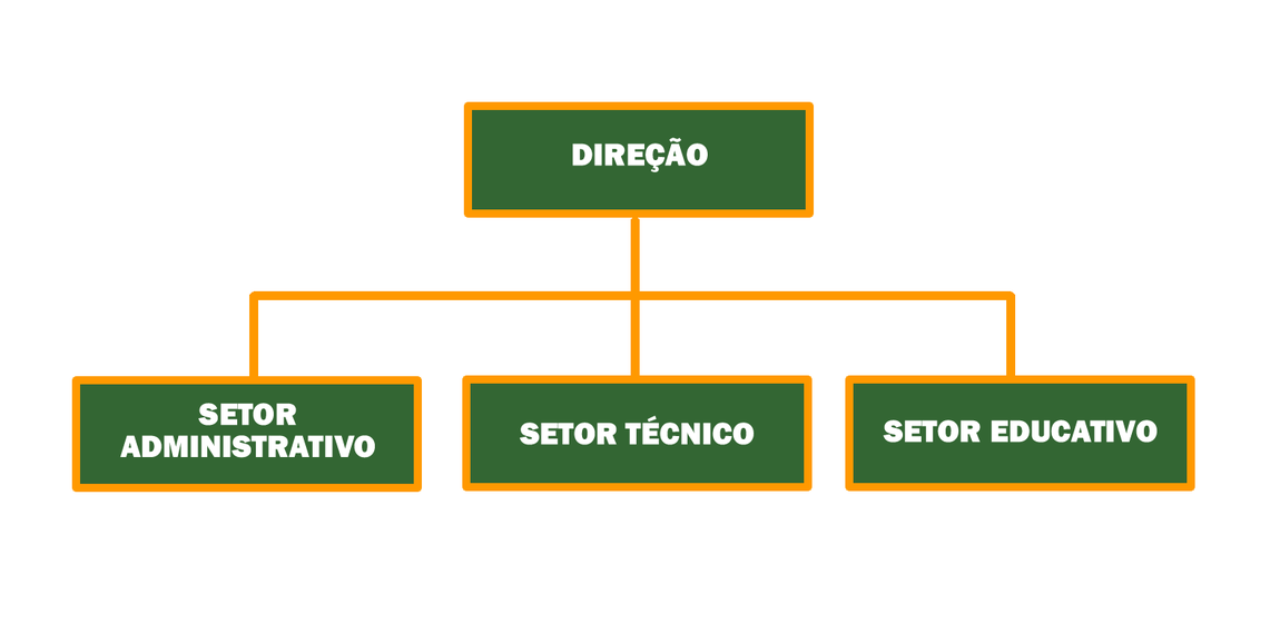 Estrutura Organizacional do Forte Defensor Perpétuo, segundo Plano Museológico
