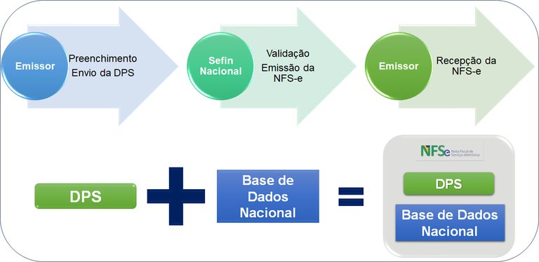 Emissão NFS-e