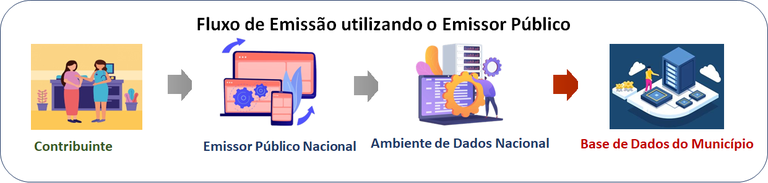 Fluxo Emissão Emissor Público