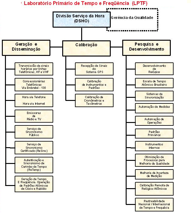 Organograma