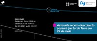 Asteroide recém-descoberto passará ‘perto’ da Terra em 24 de maio