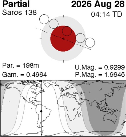 Duração de 198 Minutos: Conforme registrado na sigla “Par. = 198m” no topo do gráfico da NASA, a fase parcial (a mais perceptível para quem observa) durará exatamente 198 minutos (ou 3 horas e 18 minutos). Fonte: Cânone dos Eclipes Solares em Cinco Milênios/NASA.