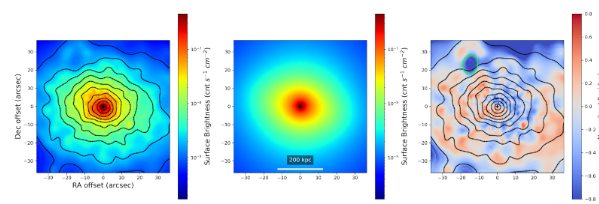 Esquerda: mapa de brilho superficial do aglomerado de galáxias SPT2215. Meio: modelo teórico. Direita: mapa de resíduos, indicando a presença de uma cavidade em raios-X e assinaturas de chacoalhamento do gás. Fonte: Vinícius Bessa/ON