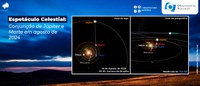 Espetáculo Celestial: Conjunção de Júpiter e Marte em agosto de 2024