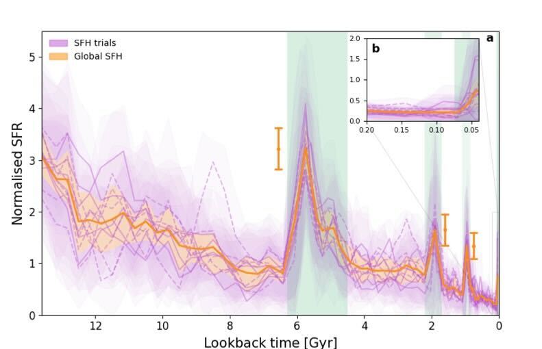 Variação da formação de estrelas na vizinhança do Sol ao longo do tempo. O gráfico revela períodos de maior atividade, incluindo um aumento recente nos últimos 100 milhões de anos que pode estar relacionado com a aproximação da Pequena e Grande Nuvem de Magalhães. Fonte: Tomas Ruiz-Lara, Carme Gallart, Edouard J. Bernard, e Santi Cassisi.