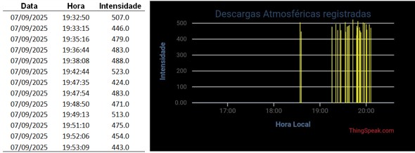 Dados e gráfico de ocorrências de relâmpagos registradas no OMT. Foto: ON.