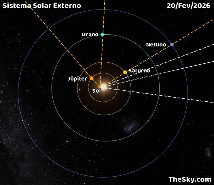 Figura 3: Como a anterior, mas para os planetas exteriores, mais afastados do Sol. As linhas em tracejado branco são as mesmas da Figura 1. As linhas em tracejado laranja marcam as direções de visada de cada planeta exterior, a partir da Terra. Nesse caso, é fácil ver que Terra, Saturno e Netuno estão quase alinhados. Mas Netuno não é visível a olho nu, a partir da Terra. Já Urano (também não visível) e Júpiter, não participam de qualquer alinhamento. Fonte: TheSky.com.