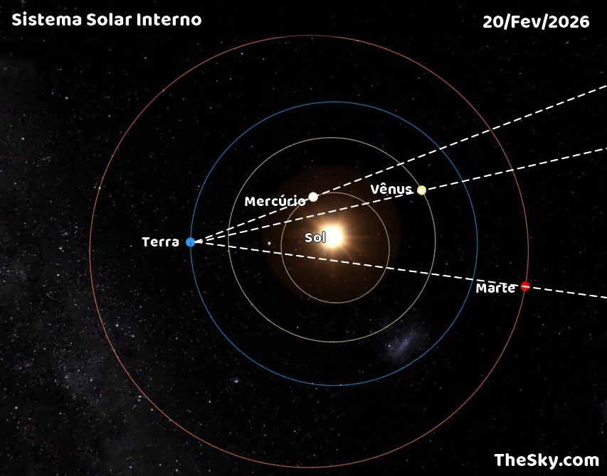 Figura 2: Mostra a distribuição dos planetas dos planetas Mercúrio, Vênus, Terra e Marte no dia 21 de Fevereiro de 2026. O Sol e os planetas não estão em escala, mas as órbitas, sim. As linhas tracejadas marcam as direções de visada de cada planeta, a partir da Terra. É fácil de notar que os planetas não estão alinhados. Terra, Mercúrio e Vênus irão traçar mais ou menos uma reta, pelo dia 25 de Fevereiro, mas será bem difícil vê-los no horizonte oeste, logo após o Sol se pôr. Fonte: TheSky.com.
