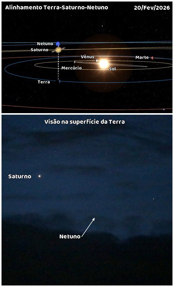 Figura 1: Um autêntico alinhamento planetário ocorre quando três ou mais planetas estão espacialmente alinhados. Aqui é exemplificado o alinhamento ocorrido em 20 de fevereiro entre Terra, Saturno e Netuno. A visão de um alinhamento planetário aqui da Terra é uma concentração de dois ou mais planetas em um pedaço pequeno do céu.