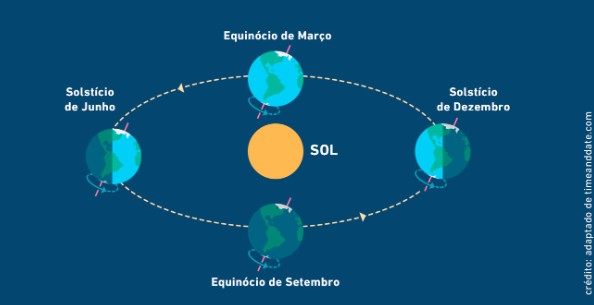 Ilustração explica o equinócio de setembro. Foto: ON.