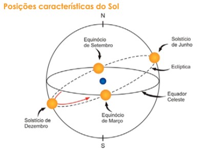 As posições da Terra nos solstícios e nos equinócios. Imagem: Kepler de Souza Oliveira Filho e Maria de Fátima Oliveira Saraiva.