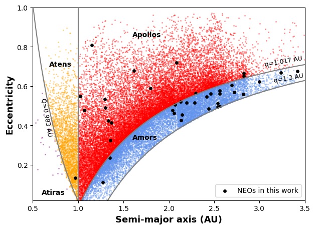 Imagem mostra as propriedades orbitais dos alvos estudados.