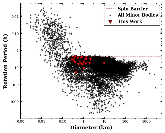 Imagem mostra barreira de rotação. Em preto, todos os asteroides com períodos determinados. Em vermelho, os que foram analisados no estudo.