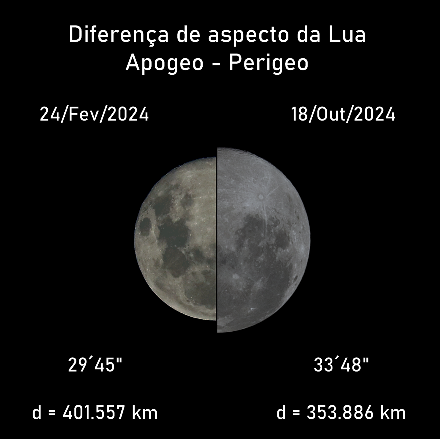 Figura 5 - Quando colocadas metade-a-metade, a diferença de tamanho aparente entre como vemos a Lua cheia no apogeu e no perigeu, são nítidas. Crédito: Prof. Gabriel Hickel - UNIFEI