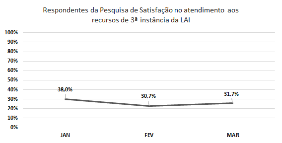 Respondentes LAI 2018