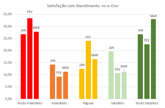 Satisfação mês a mês e-Ouv