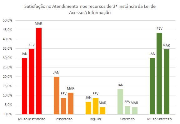 Satisfação mês a mês LAI