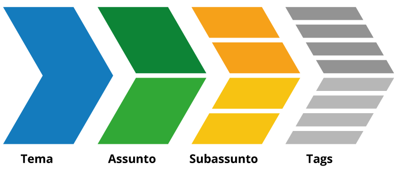 Tema, Assunto, subassunto, tags
