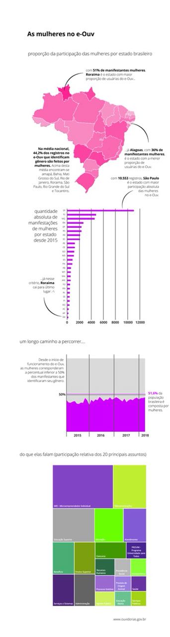Gráfico mulher e-Ouv