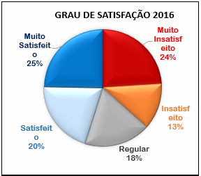 . Grau de Satisfação e-Ouv 2016