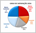 Grau de Satisfação e-Ouv 2016